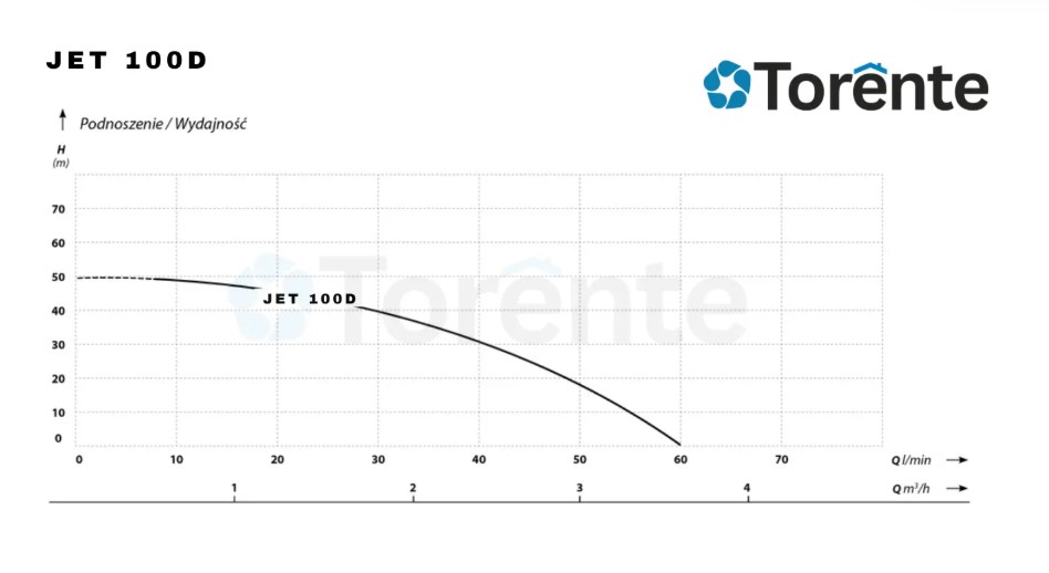 wykres Torente Zestaw hydroforowy JET 100D z BRIO ST-13